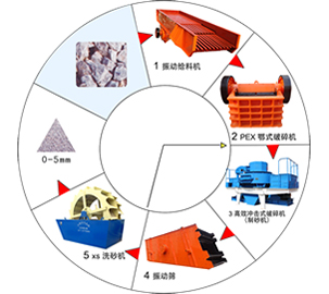 制砂工藝流程