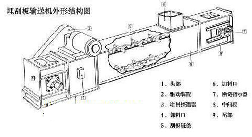 河南埋刮板輸送機廠家介紹鏈條、刮板優(yōu)劣