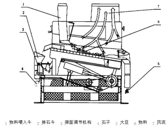 比重去石機(jī)廠家解說該設(shè)備對糧食行業(yè)的影響