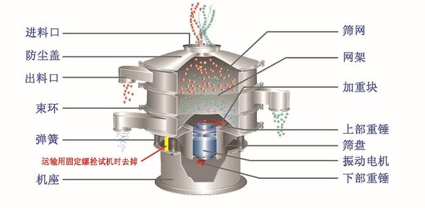 圓形震動篩（三次元震動篩）