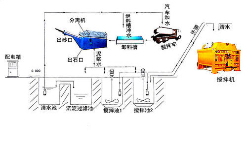 振動(dòng)砂石分離機(jī)